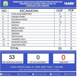 Di Aceh Tamiang, Tercatat Kini Ada 53 ODP