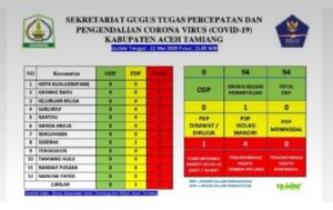 Waspada! Satu PDP Terkonfirmasi Positif Covid-19 di Atam