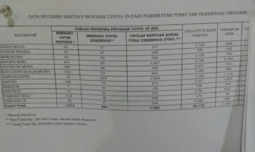Dinsos Sudah Data Warga Penerima Bantuan Imbas Covid-19 Aceh Tamiang