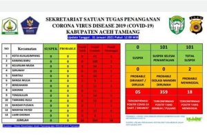 Lima Warga Aceh Tamiang Masih Terkonfirmasi Covid-19
