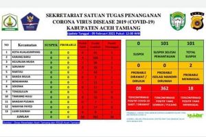 Masih ada Penambahan Warga Terkonfirmasi Positif Covid-19 di Aceh Tamiang