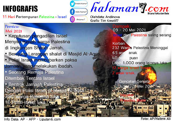 INFOGRAFIS: Fakta dan Data, 11 Hari Perang Palestina-Israel