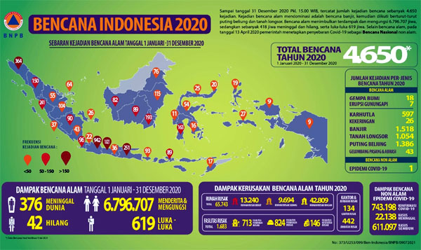 Infografis Data Bencana Indonesia 2020
