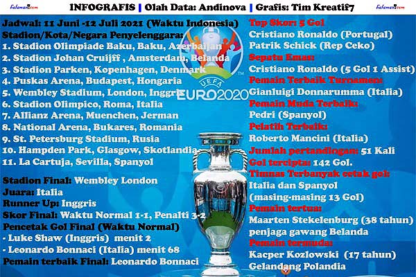 INFOGRAFIS EURO 2020, Fakta dan Data yang Terjadi