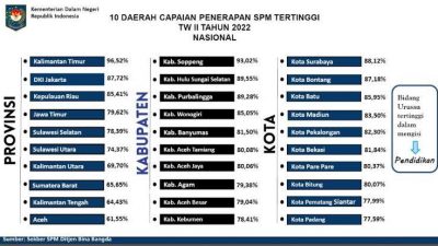 Raih Prestasi Pendidikan Tingkat Nasional